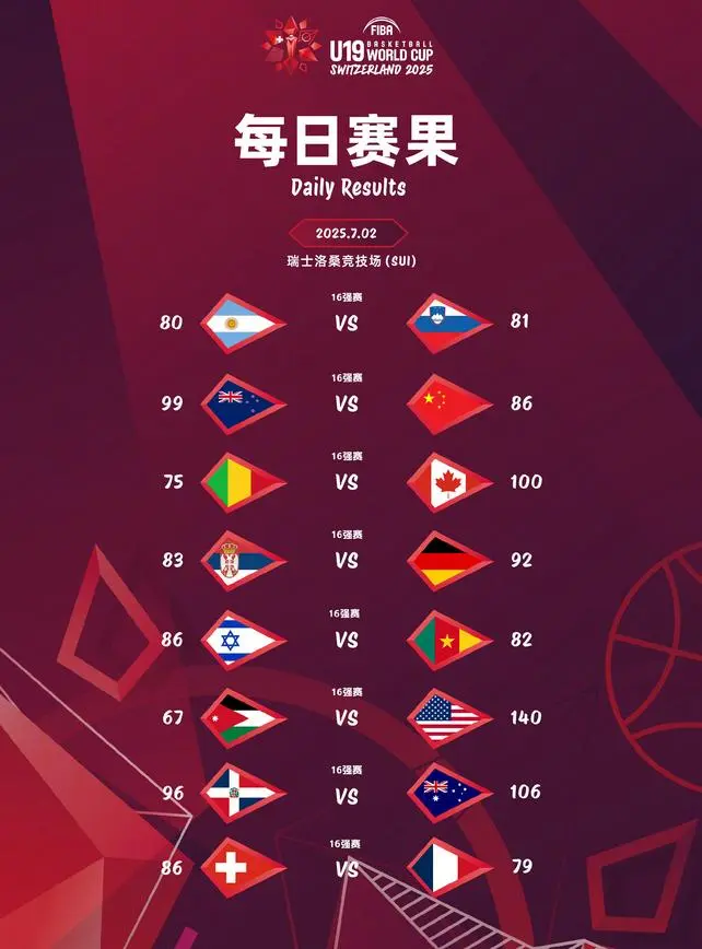 瑞士队在加时赛中制胜法国闯入四强