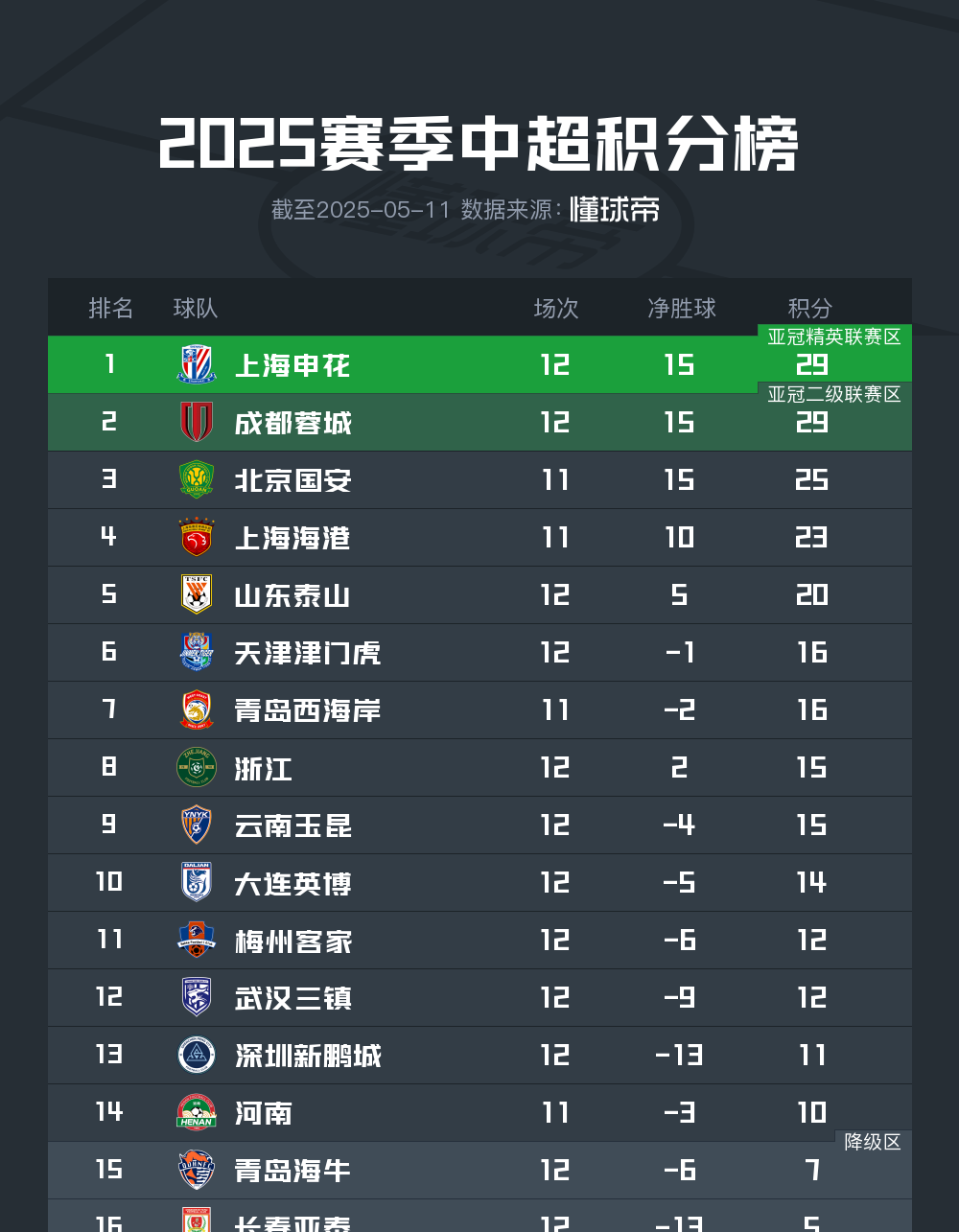 关于鲁能申花顽强作战积分榜保持进取态势的信息