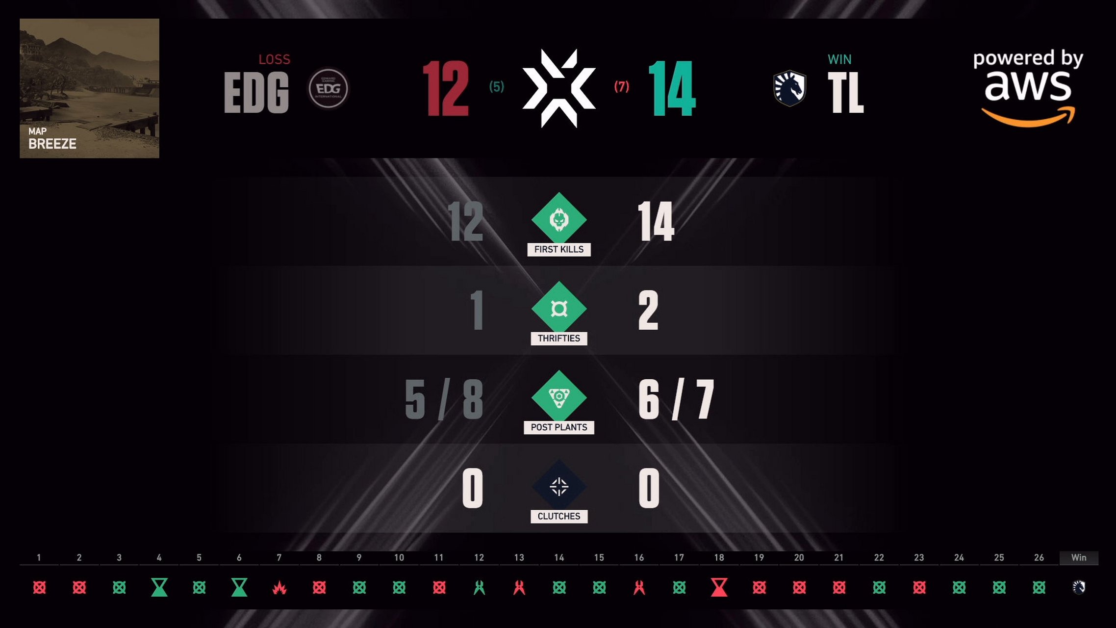 开云体育在线-最新战报：Valorant豪取连胜，冠军在望的简单介绍